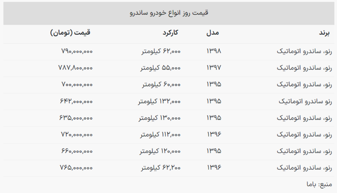 قیمت رنو ساندرو